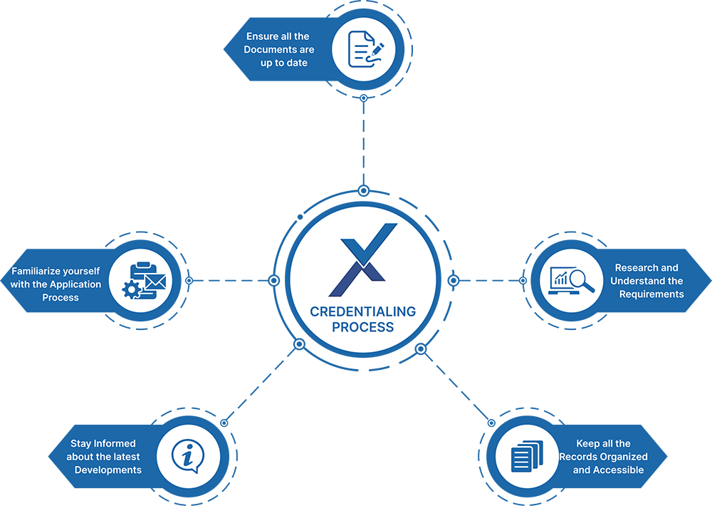 maxremind-credentialing